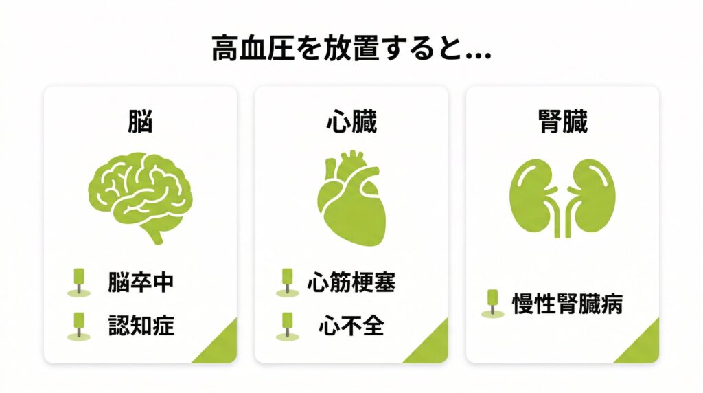高血圧を放置した場合に生じる脳・心臓・腎臓への影響を示す図